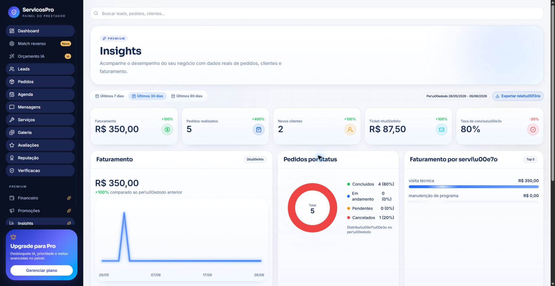 Tela de insights do Serviços Pro com leitura comercial e indicadores.